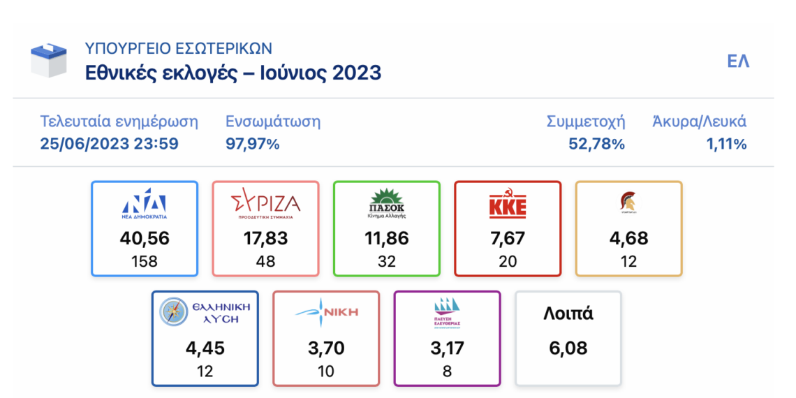 Επίσημα αποτελέσματα με καταμετρημένο το 97,97%: ΝΔ στο 40,56%, ΣΥΡΙΖΑ: 17,83%
