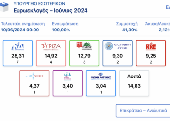 Ευρωεκλογές 2024: Τα τελικά αποτελέσματα των ευρωεκλογών από το υπουργείο Εσωτερικών